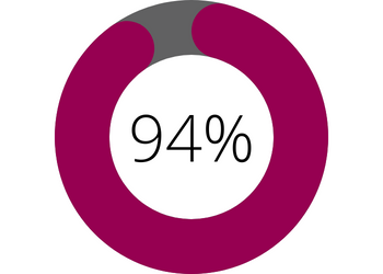 Circular data grapgic set at 94%